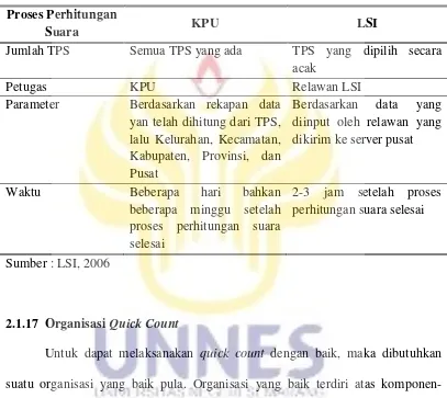 Tabel 2.1 Perbandingan Proses Perhitungan Suara KPU dengan LSI 