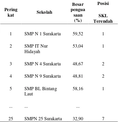 Tabel 1. Ringkasan Hasil Analisis UN SMP Se kota Surakarta