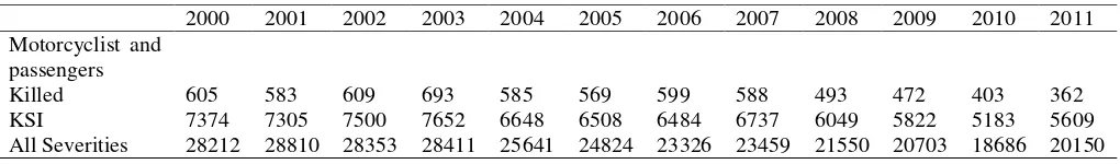 Figure 1. Licensed motorcycle in Yorkshire and Humber Region (Department for Transport Statistics, 2012)