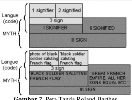 Gambar 2. Peta Tanda Roland Barthes  (Sumber: Semiotika Komunikasi Aplikasi Praktis Bagi 
