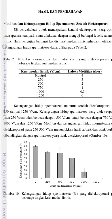 Tabel 2.  Motilitas spermatozoa ikan patin siam yang dielektroporasi pada 