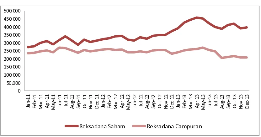 Gambar 1.2 NAB Reksa Dana Campuran dan NAB Reksa Dana Saham 