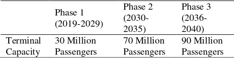 Table 1. NJIA development plans (JICA, 2011) 