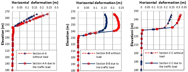 Figure 8. Horizontal deformation after the embankment is reinforced with bored pile up to when the embankment work is finished