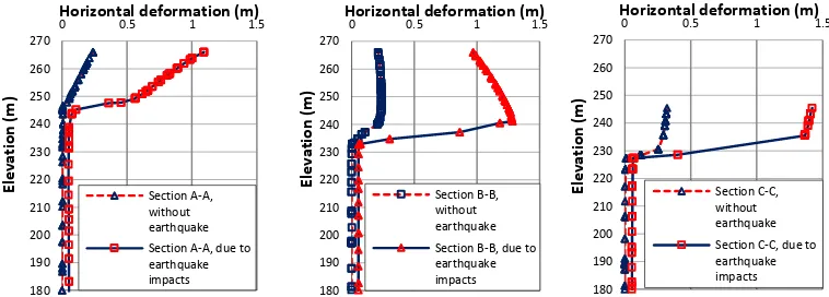 Figure 10. Horizontal deformation of water surface during dry and rainy season. 