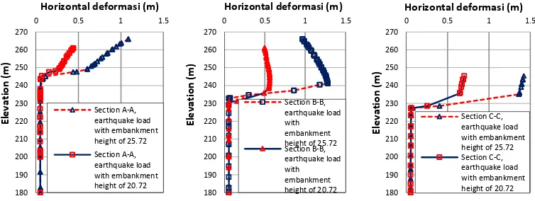 Figure 13. The Impact of Earthquake Load (after the embankment height decreased). 