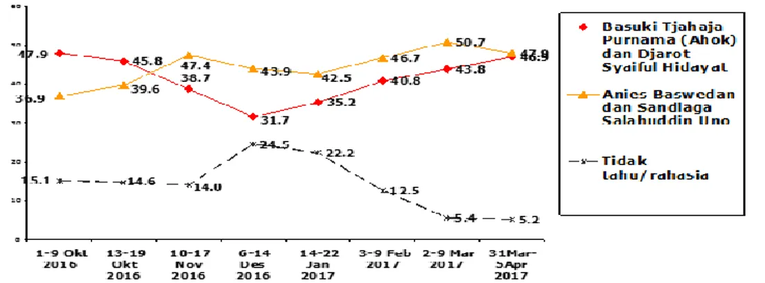 Grafik 1. Hasil Polling SMRC Terkait Trend Pilihan Kepada Kandidat  Pemilihan Gubernur dan Wakil Gubernur DKI Jakarta Tahun 2017 
