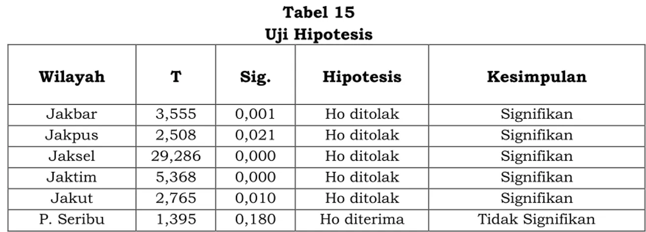 Tabel 15  Uji Hipotesis