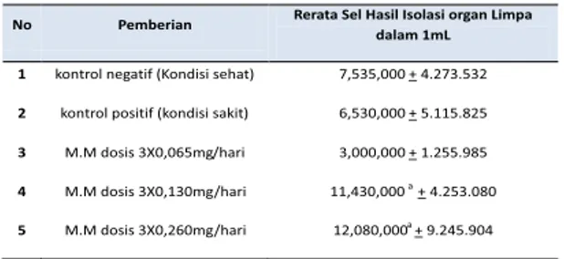 Tabel 1. Jumlah sel Limfosit mencit hasil isolasi organ Limpa