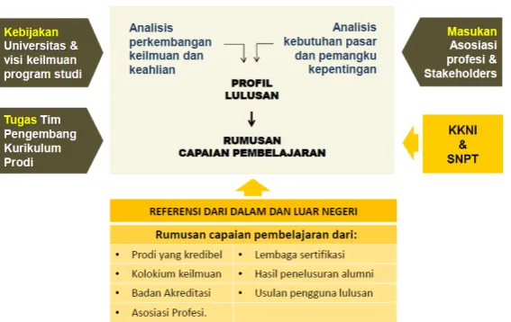 Gambar 1. Contoh format capaian pembelajaran 