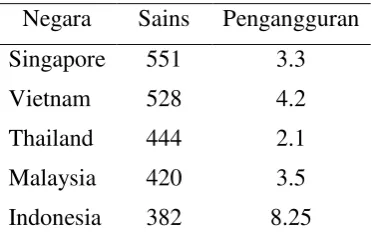 Tabel 1. Data Penilaian PISA tahun 2012 
