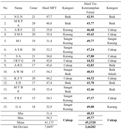 Tabel 2. Uji normalitas data 