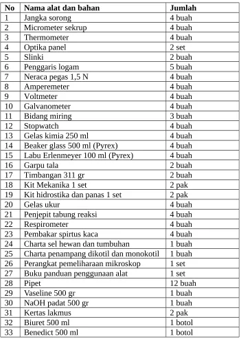 Tabel 1. Alat dan Bahan Laboratorium 