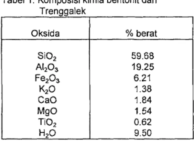 Tabel 1. Komposisi kimia bentonit dari Trenggalek Oksida SiO 2 AI 2 O 3 Fe 2 O 3 K 2 O CaO MgO TiO 2 H 2 O % berat59.6819.256.211.381.841.540.629.50