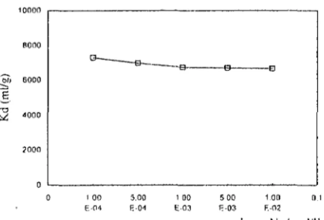 Gambar 4. Pengaruh konsentrasi Natrium terhadap sorpsi Cs-137 oleh bentonit