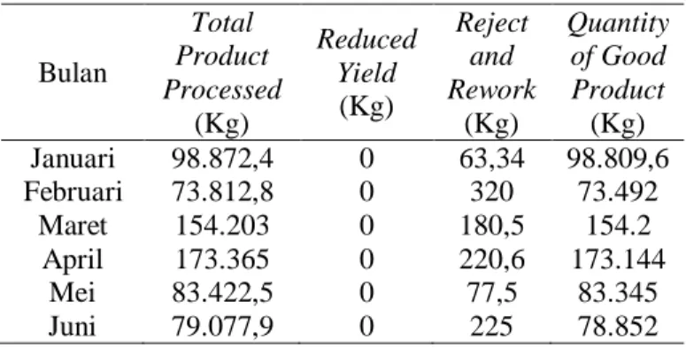 Tabel 3.  Data Quantity of Good ProductMesin Exuder 