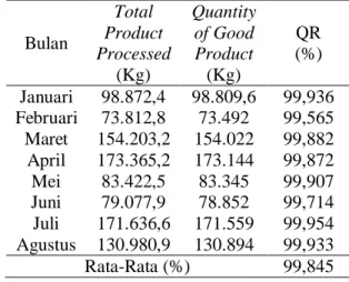 Tabel 6. Pengukuran Nilai Quality Rate Mesin Exuder 