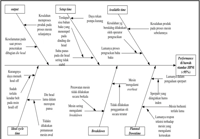Gambar 2.  Diagram Sebab Akibat 