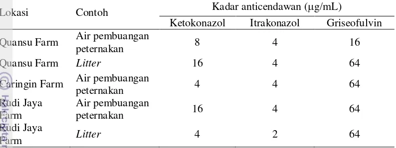Tabel 4 Kadar tertinggi anticendawan yang digunakan untuk terbentuknya zona 