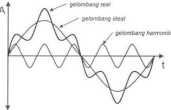 Gambar 1. Gelombang harmonisa, gelombang real,   dan gelombang ideal 