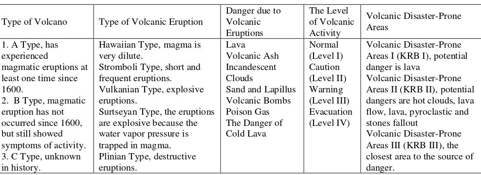 Table 1. Classification and characteristic of volcano 