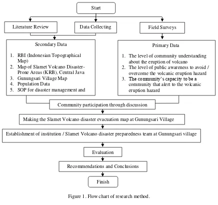 Figure 1. Flow chart of research method. 