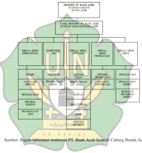 Gambar 3.1. Struktur organisasi PT. Bank Aceh Syariah Cabang Banda  Aceh