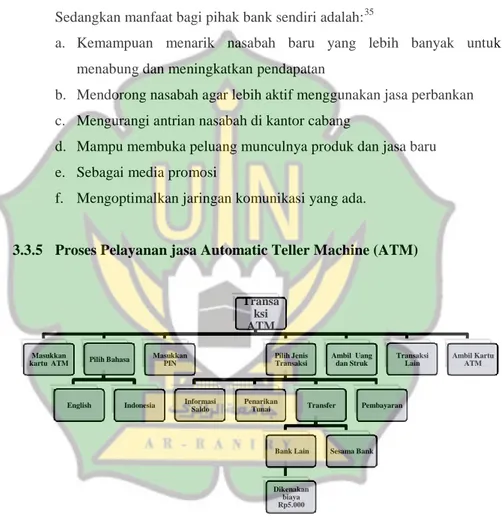 Gambar  3.3.    Proses  Penggunaan  ATM  Pada  Bank  Aceh  Syariah  Cabang  Banda Aceh                                                    Transaksi ATMMasukkan 