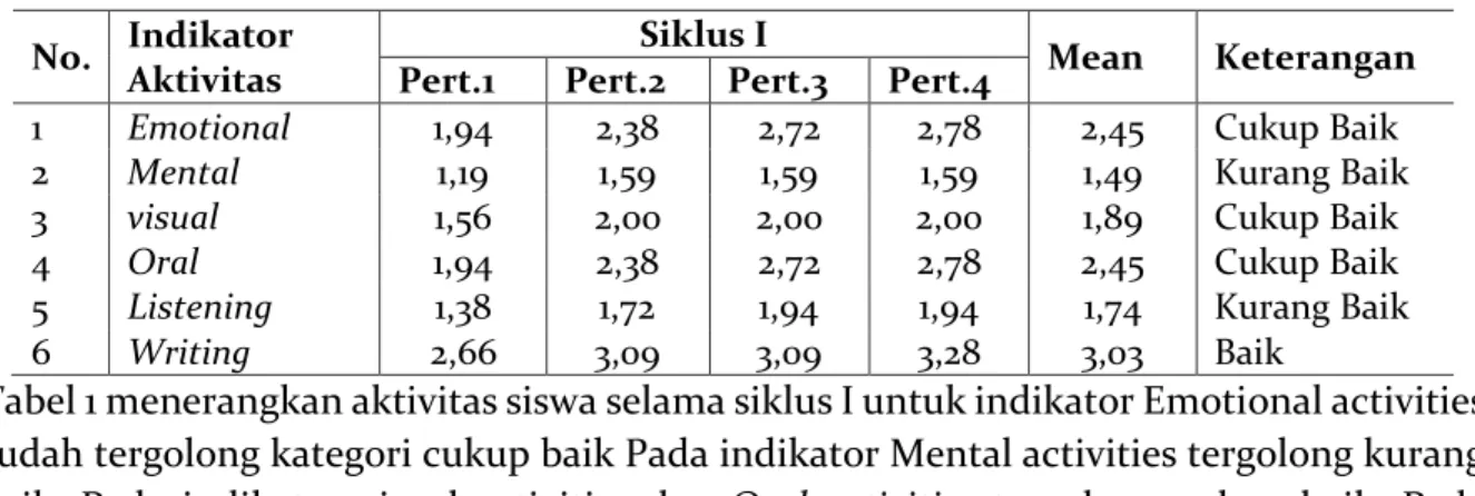 Tabel 1 Hasil Observasi Indikator Aktivitas Siswa Selama Siklus I 