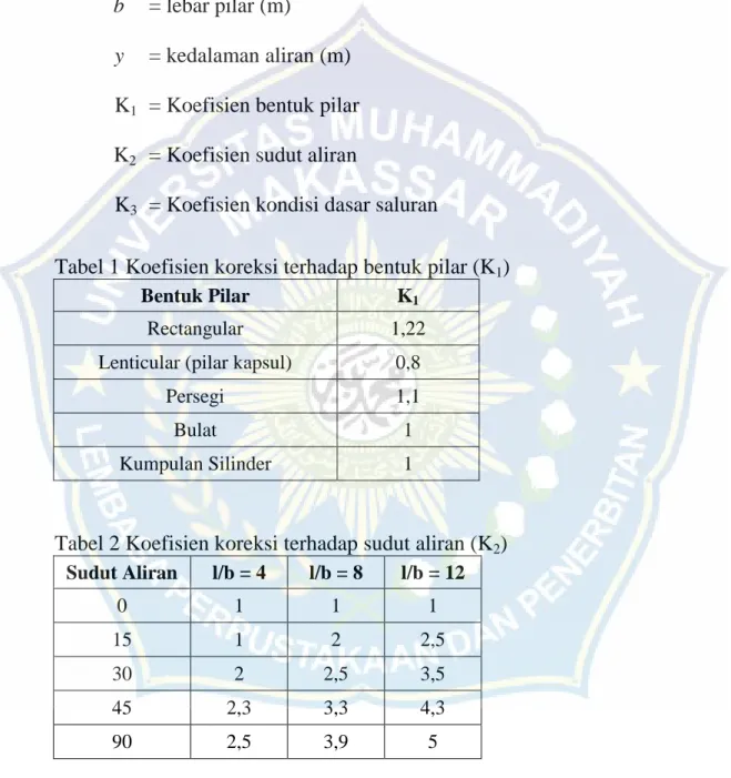 Tabel 1 Koefisien koreksi terhadap bentuk pilar (K 1 ) 