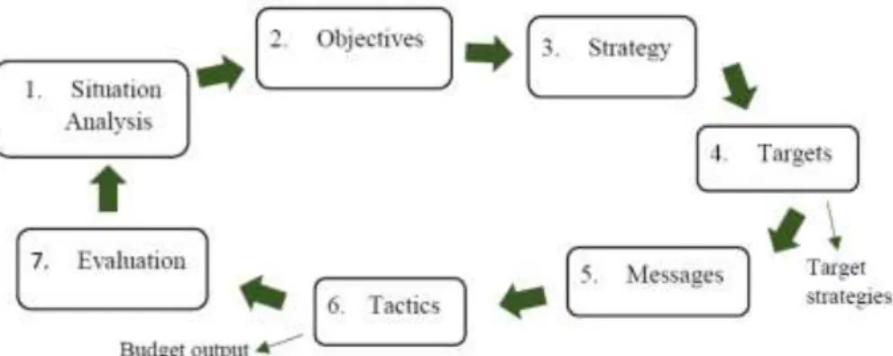 Gambar 2.1 Siklus 7-Steps MPR Strategic Planning Process 