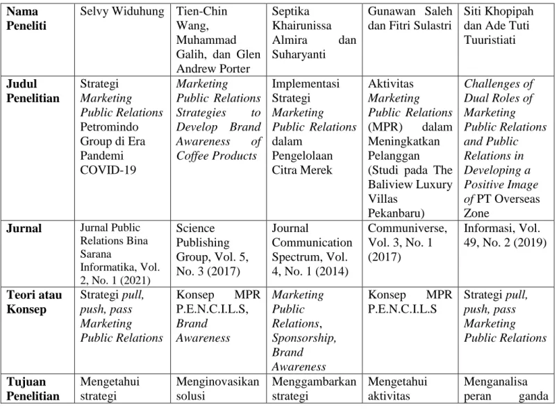 Tabel 2.1 Penelitian Terdahulu 