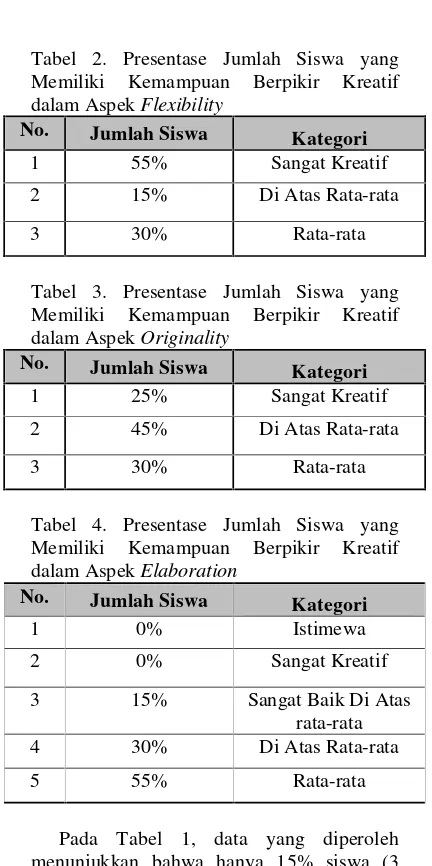 Tabel 2. Presentase Jumlah Siswa yang