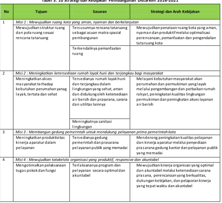 Tabel 3. 10 Strategi dan Kebijakan  Pembangunan  Distarkim 2016-2021 