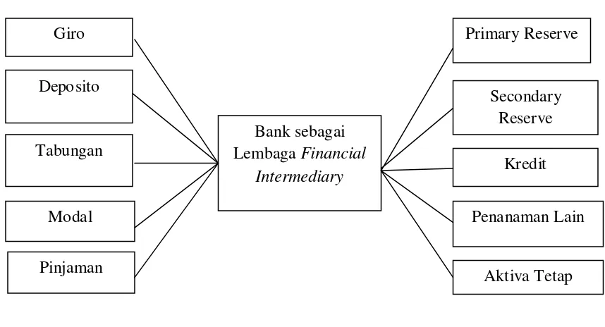 Gambar 3.1 Fungsi Utama Bank Sebagai Financial Intermediary 