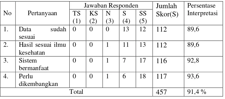 Tabel 6.Hasil Penilaian Kuisioner Tim Medis 