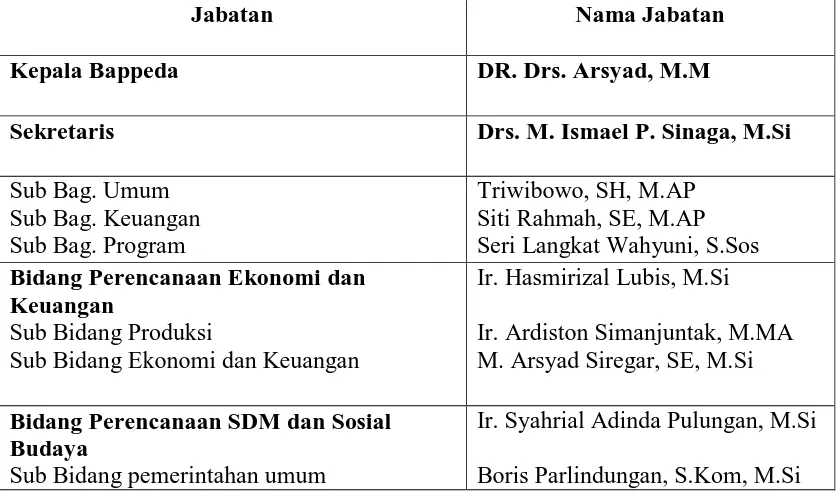 Tabel 2.1 Struktur Organisasi BAPPEDA Sumatera Utara 