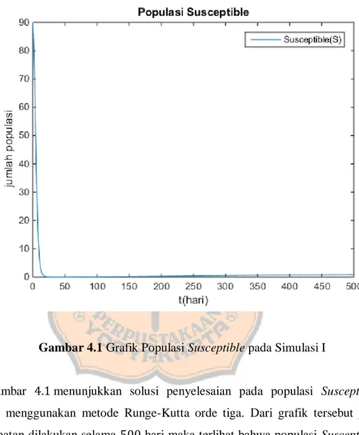 Gambar 4.1 Grafik Populasi Susceptible pada Simulasi I 