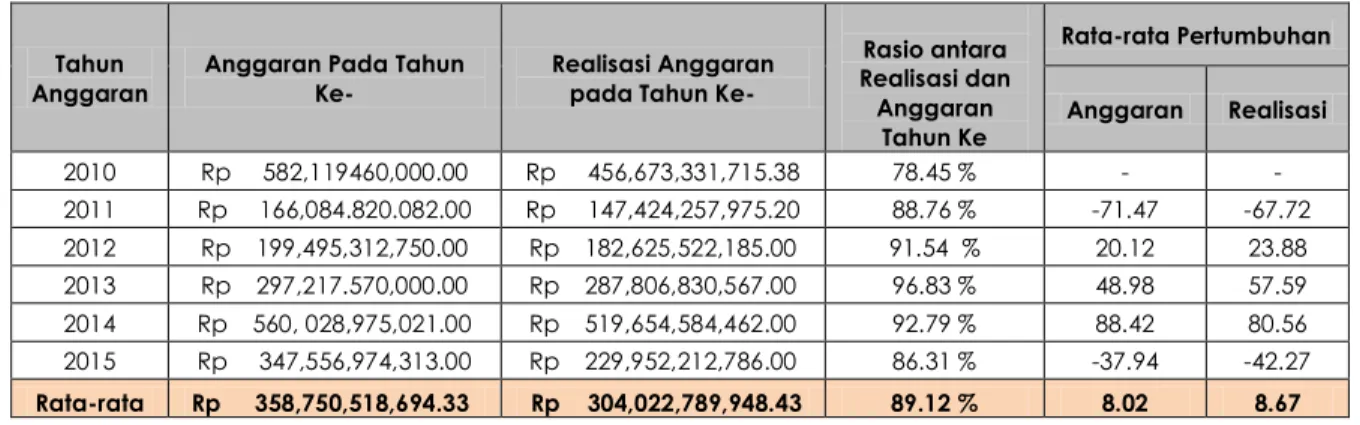 Tabel Realisasi Anggaran Dinas Perumahan Permukiman dan Kawasan Permukiman Periode  2010 - 2015 