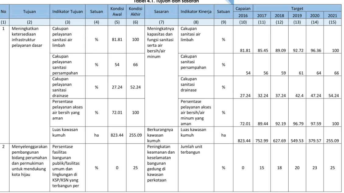 Tabel 4.1. Tujuan dan sasaran  No  Tujuan  Indikator Tujuan  Satuan  Kondisi 