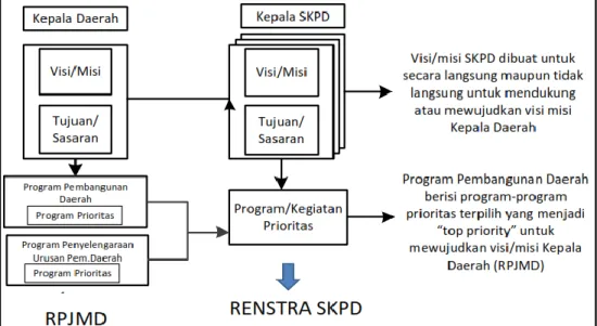 Gambar 1.3. dan Gambar 1.4. menunjukkan hubungan antara RPJMD dan Renstra PD.  