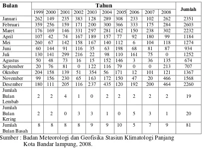 Tabel 1. Data Curah Hujan Kelurahan Sawah Brebes dan Sekitarnya Selama                10 Tahun Terakhir 