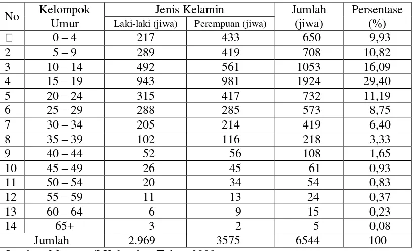 Tabel 3. Komposisi Penduduk Menurut Umur dan Jenis Kelamin Kelurahan   Sawah Brebes Kecamatan Tanjung Karang Timur Kota Bandar Lampung     Tahun 2008 