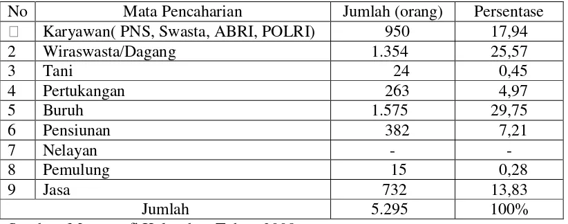 Tabel 4. Komposisi Penduduk Berdasarkan Mata Pencaharian di Kelurahan  Sawah Brebes Kecamatan Tanjung Karang Timur Kota Bandar Lampung       Tahun 2008