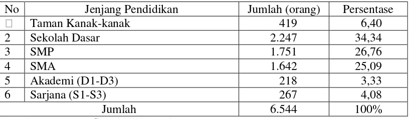 Tabel 5. Komposisi Penduduk Berdasarkan Tingkat Pendidikan di Kelurahan  Sawah Brebes Kecamatan Tanjung Karang Timur Kota Bandar Lampung       Tahun 2008