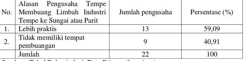 Tabel 7. Alasan Pengusaha Tempe Membuang Limbah Industri Tempe ke Sungai    atau Parit di Kelurahan Sawah Brebes Kecamatan Tanjung Karang Timur    Kota Bandar Lampung Tahun 2009