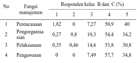 Tabel 1. Persentase frekuensi skor pada fungsi  manajemen 