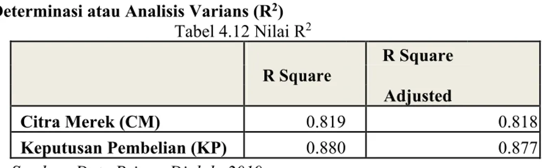 Tabel 4.12 Nilai R 2 R Square      R Square       Adjusted       Citra Merek (CM)  0.819     0.818  Keputusan Pembelian (KP)  0.880     0.877 