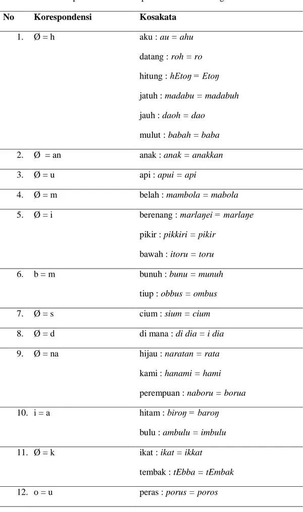 Tabel 6. Analisis Korespondensi Fonemis pada Bahasa Simalungun dan Bahasa Toba  No  Korespondensi  Kosakata 