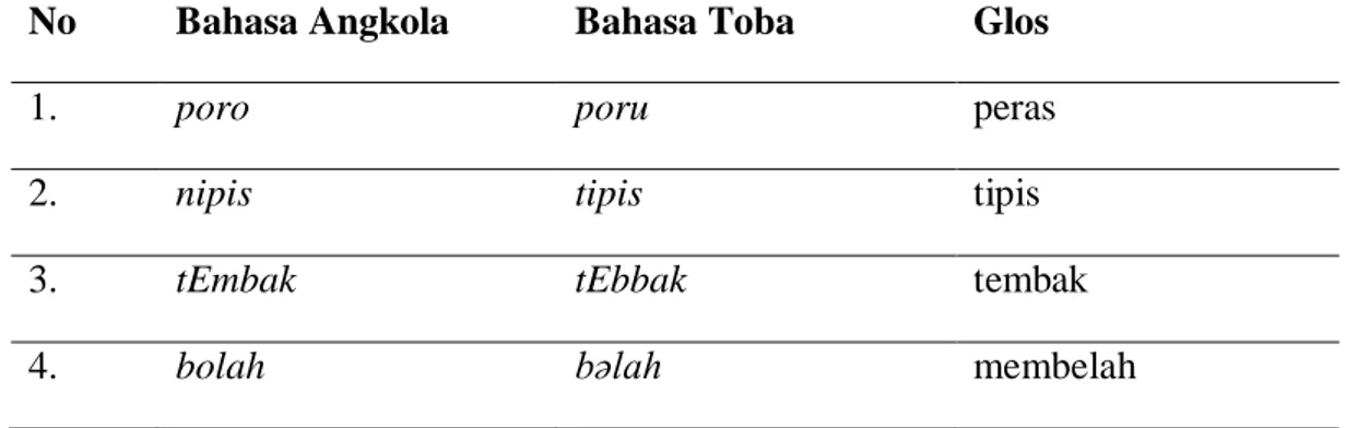 Tabel 7. Pasangan Kata yang Mirip Secara Fonetis pada Bahasa Angkola dan Bahasa Toba  No  Bahasa Angkola  Bahasa Toba  Glos 